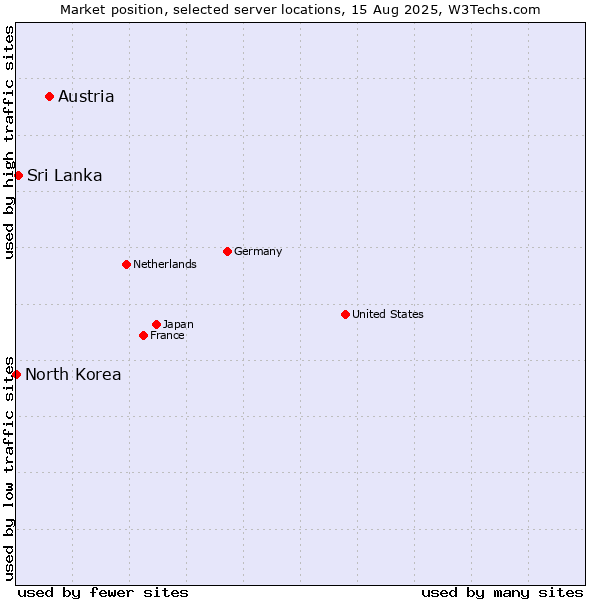 Market position of Austria vs. Sri Lanka vs. North Korea