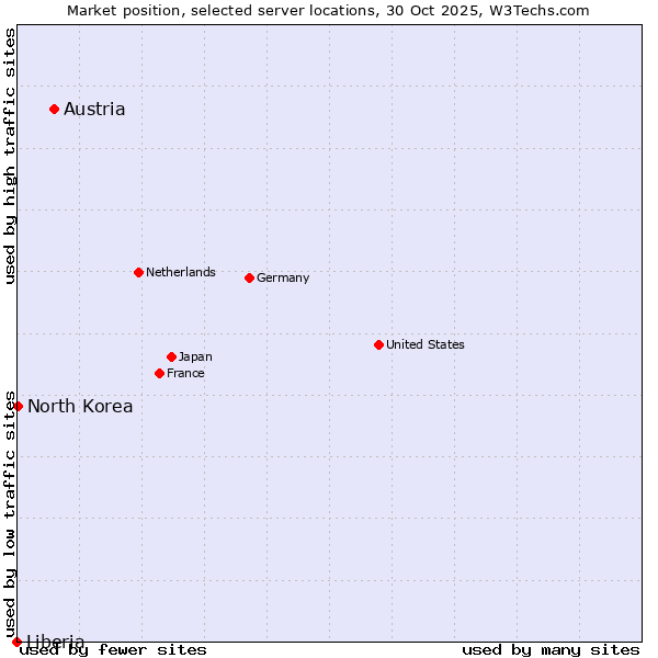 Market position of Austria vs. North Korea vs. Liberia