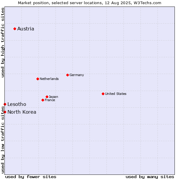 Market position of Austria vs. Lesotho vs. North Korea