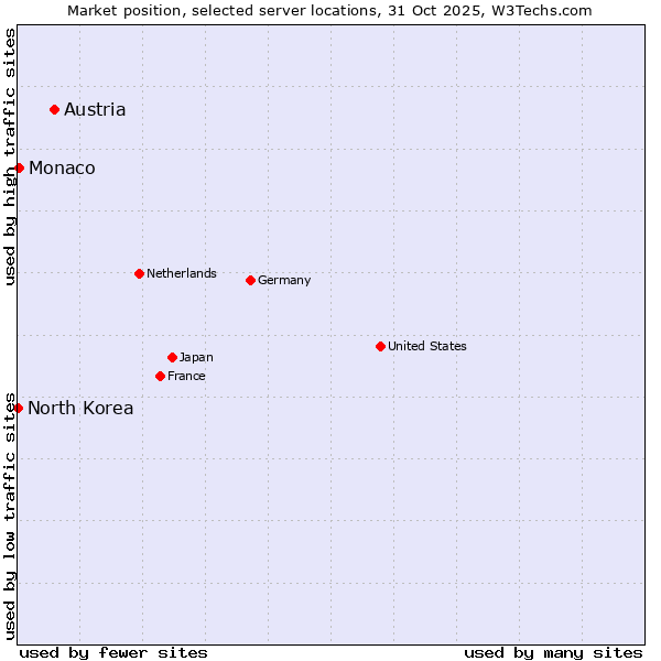 Market position of Austria vs. Monaco vs. North Korea