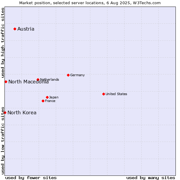 Market position of Austria vs. North Macedonia vs. North Korea