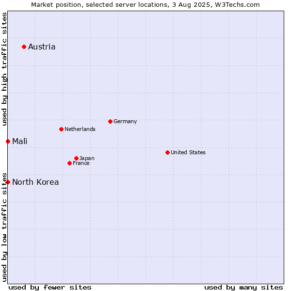 Market position of Austria vs. Mali vs. North Korea