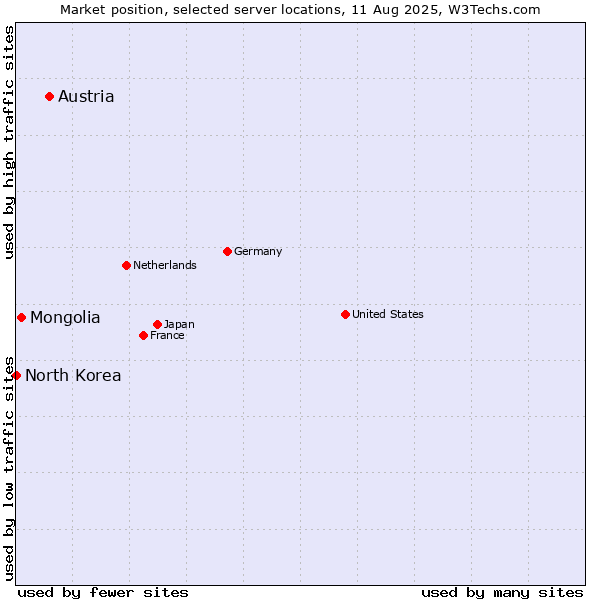 Market position of Austria vs. Mongolia vs. North Korea