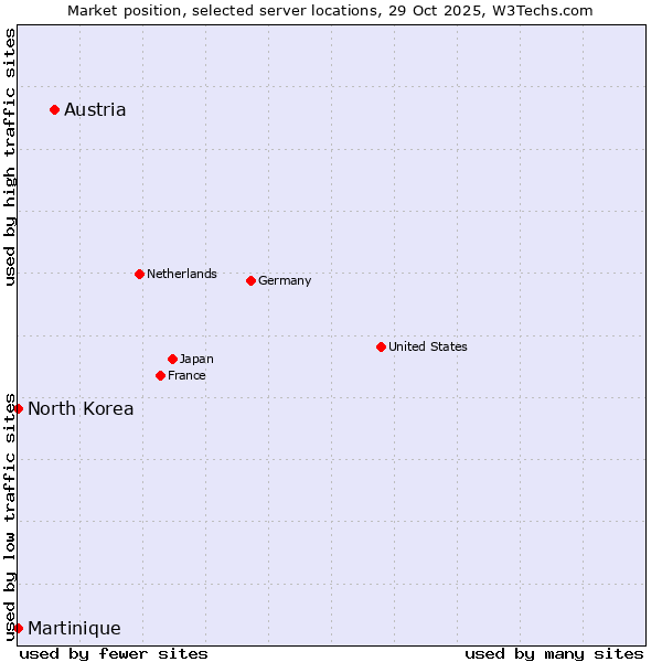 Market position of Austria vs. North Korea vs. Martinique