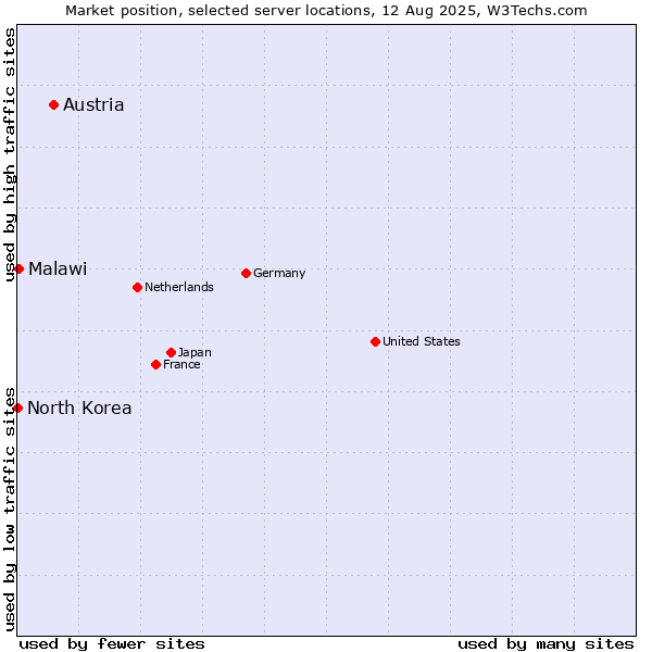 Market position of Austria vs. Malawi vs. North Korea