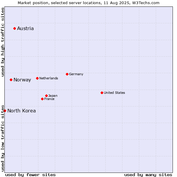Market position of Austria vs. Norway vs. North Korea