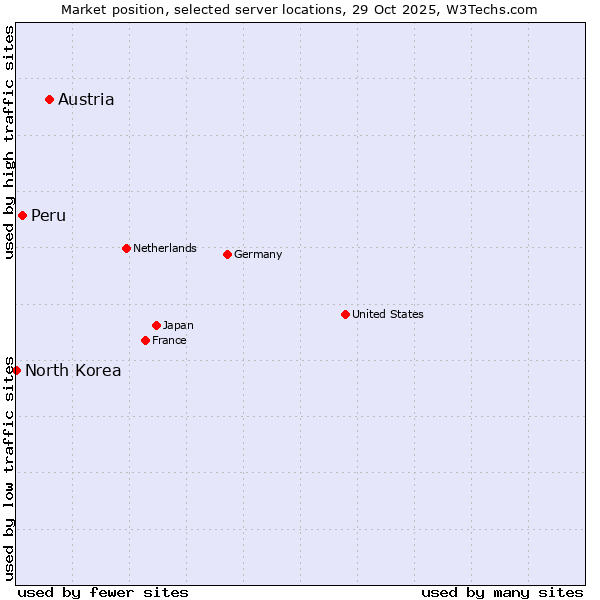 Market position of Austria vs. Peru vs. North Korea