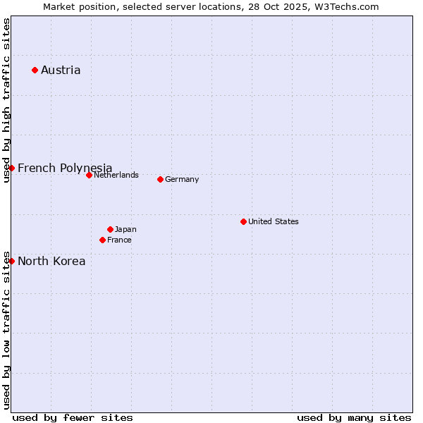 Market position of Austria vs. French Polynesia vs. North Korea