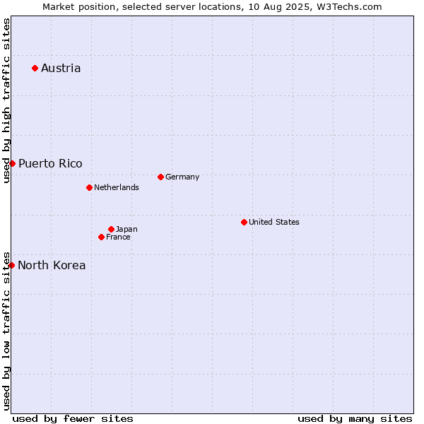 Market position of Austria vs. Puerto Rico vs. North Korea