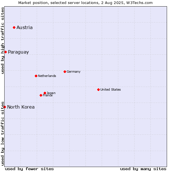 Market position of Austria vs. Paraguay vs. North Korea