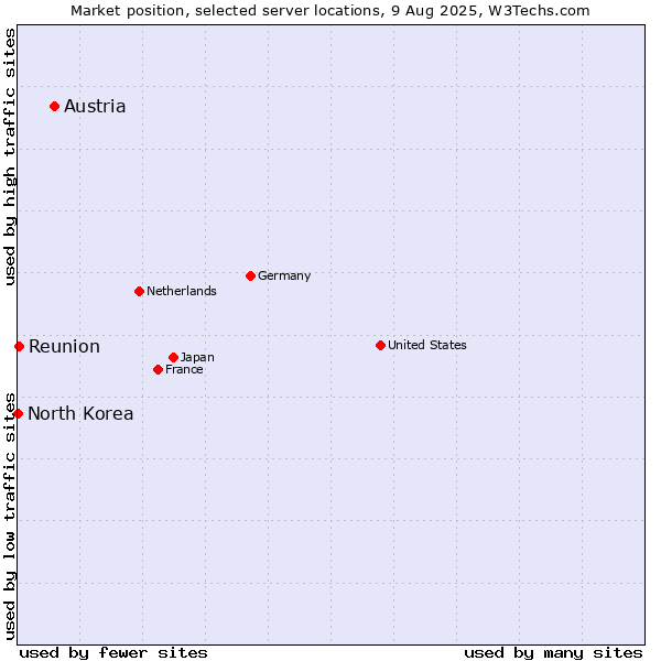 Market position of Austria vs. Reunion vs. North Korea