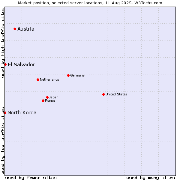 Market position of Austria vs. El Salvador vs. North Korea