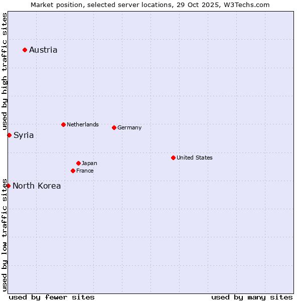 Market position of Austria vs. Syria vs. North Korea