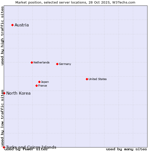 Market position of Austria vs. North Korea vs. Turks and Caicos Islands
