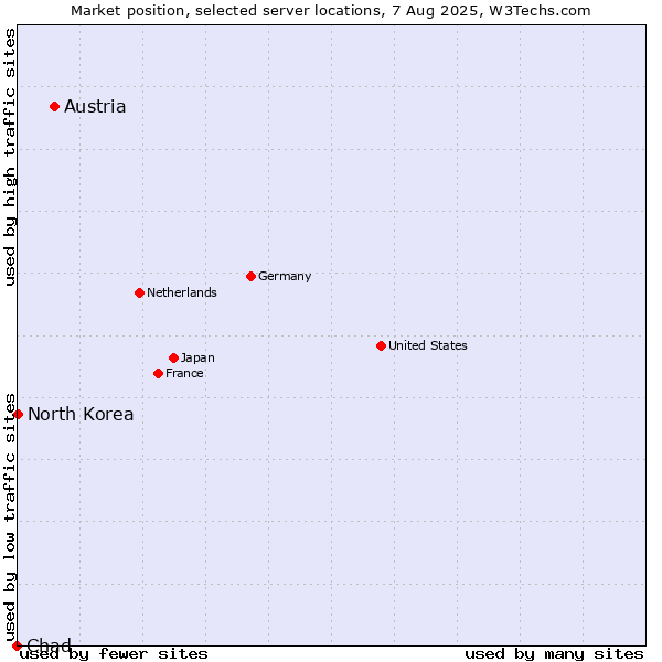 Market position of Austria vs. North Korea vs. Chad