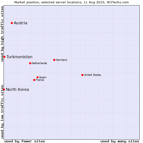 Market position of Austria vs. Turkmenistan vs. North Korea