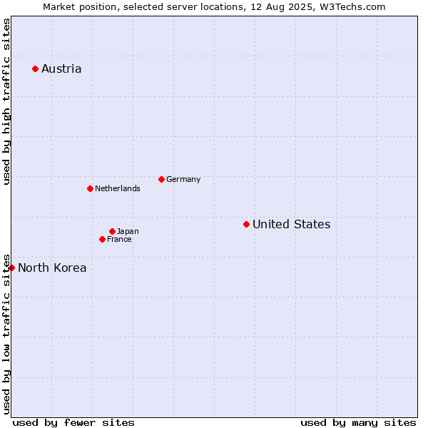 Market position of United States and territories vs. Austria vs. North Korea