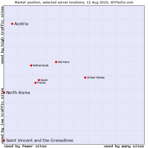 Market position of Austria vs. Saint Vincent and the Grenadines vs. North Korea