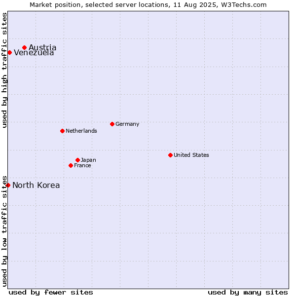 Market position of Austria vs. Venezuela vs. North Korea