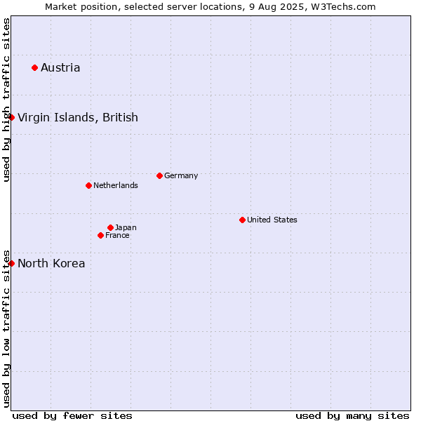 Market position of Austria vs. Virgin Islands, British vs. North Korea