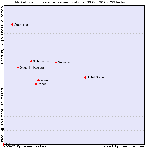 Market position of South Korea vs. Austria vs. Liberia