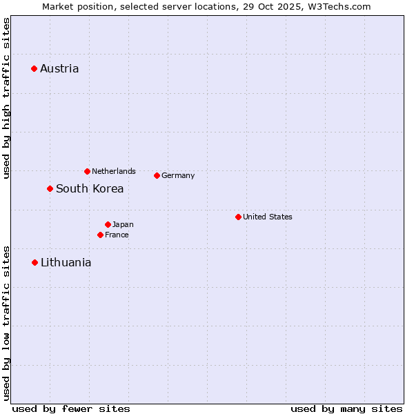 Market position of South Korea vs. Lithuania vs. Austria