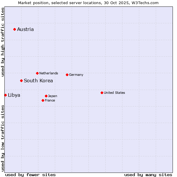 Market position of South Korea vs. Austria vs. Libya