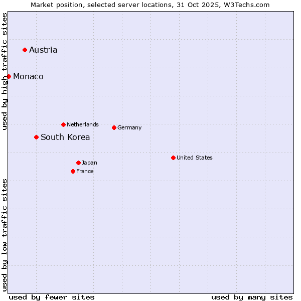 Market position of South Korea vs. Austria vs. Monaco