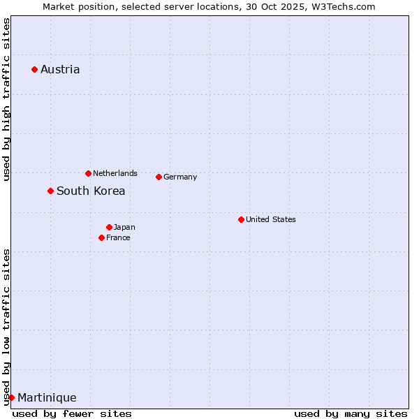 Market position of South Korea vs. Austria vs. Martinique