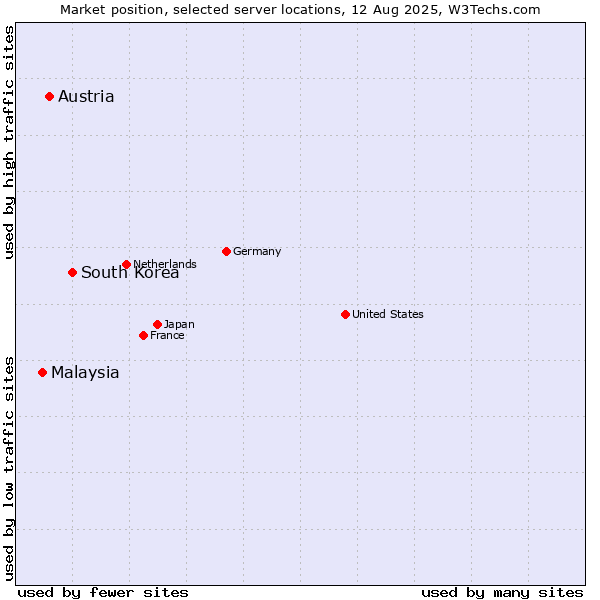 Market position of South Korea vs. Austria vs. Malaysia