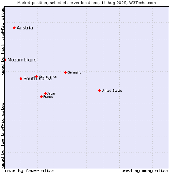 Market position of South Korea vs. Austria vs. Mozambique