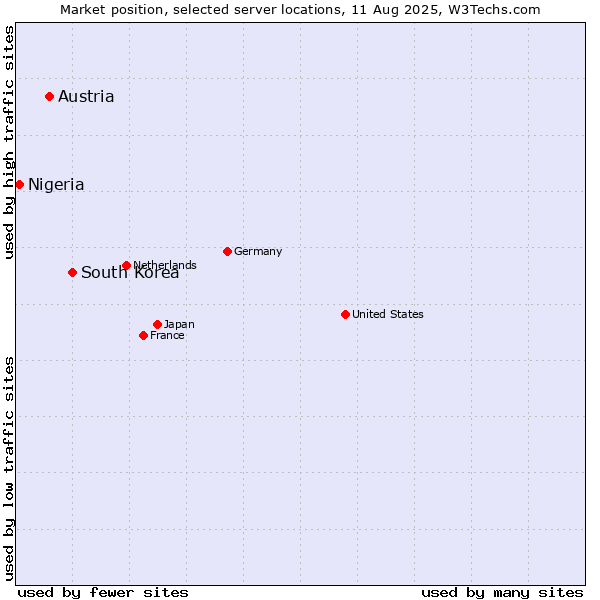 Market position of South Korea vs. Austria vs. Nigeria