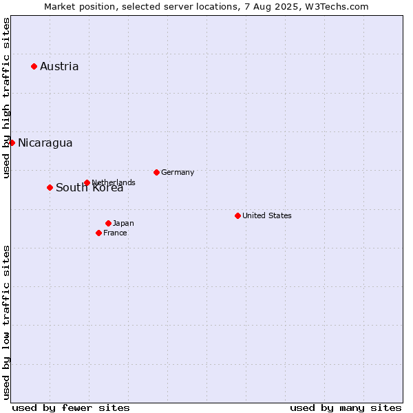 Market position of South Korea vs. Austria vs. Nicaragua