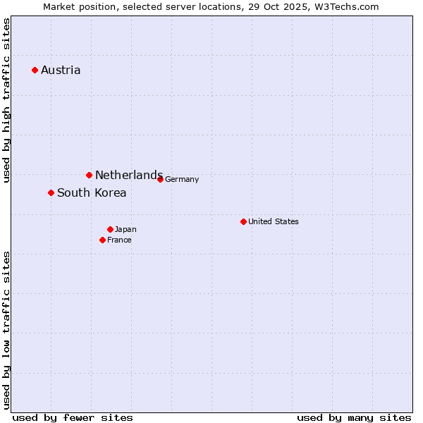 Market position of Netherlands and territories vs. South Korea vs. Austria