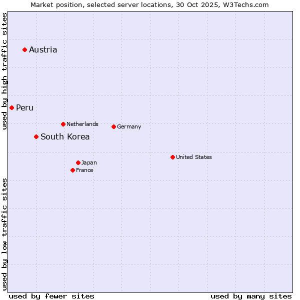 Market position of South Korea vs. Austria vs. Peru