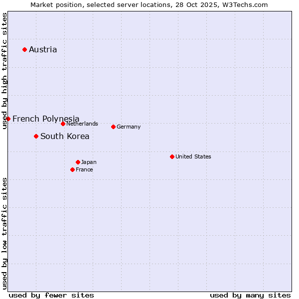 Market position of South Korea vs. Austria vs. French Polynesia