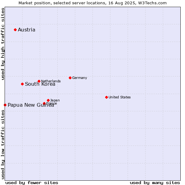 Market position of South Korea vs. Austria vs. Papua New Guinea