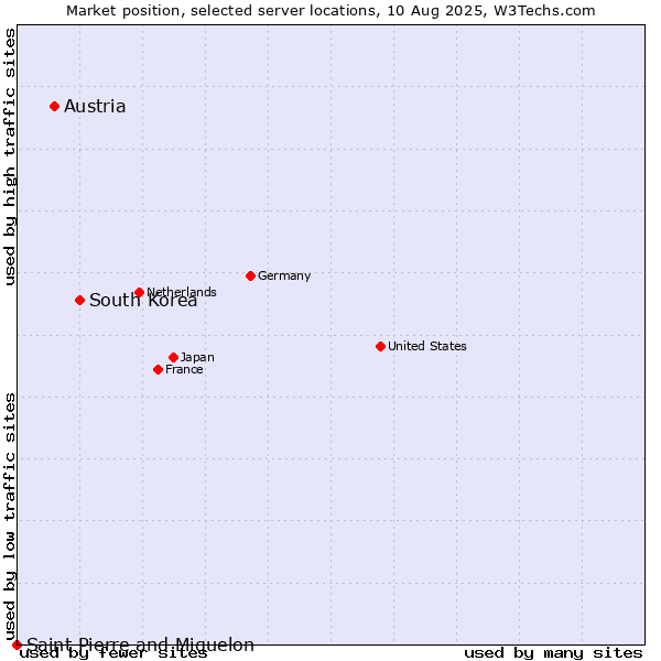 Market position of South Korea vs. Austria vs. Saint Pierre and Miquelon