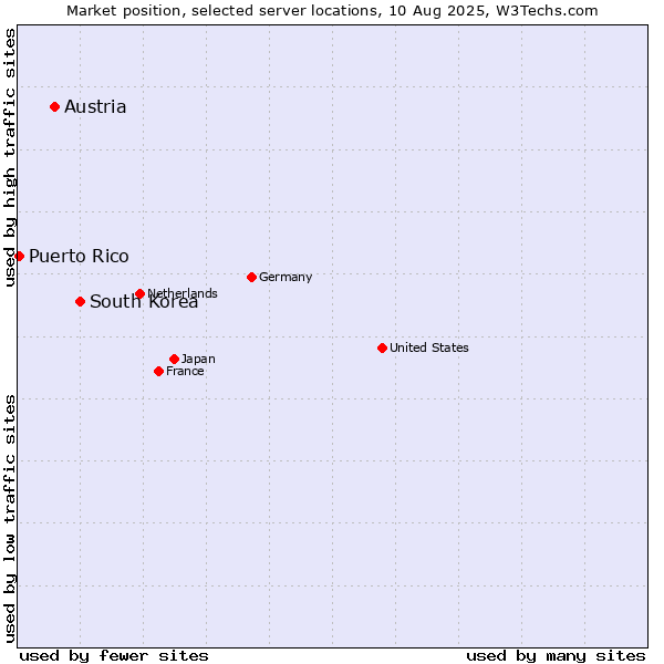 Market position of South Korea vs. Austria vs. Puerto Rico