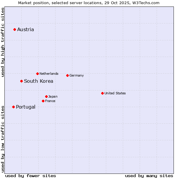 Market position of South Korea vs. Austria vs. Portugal