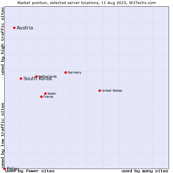 Market position of South Korea vs. Austria vs. Palau