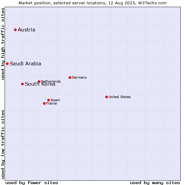 Market position of South Korea vs. Austria vs. Saudi Arabia