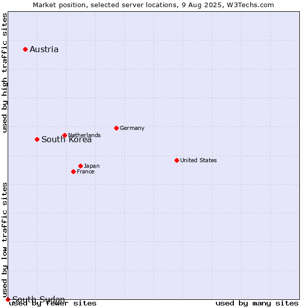 Market position of South Korea vs. Austria vs. South Sudan