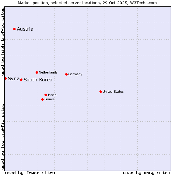 Market position of South Korea vs. Austria vs. Syria