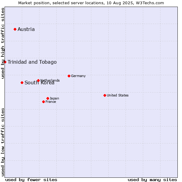 Market position of South Korea vs. Austria vs. Trinidad and Tobago
