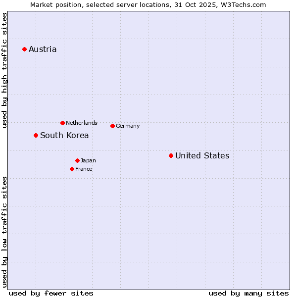 Market position of United States and territories vs. South Korea vs. Austria