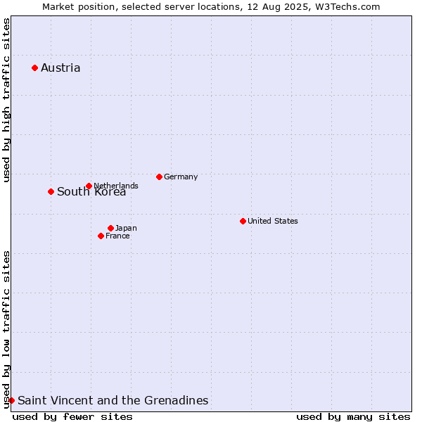 Market position of South Korea vs. Austria vs. Saint Vincent and the Grenadines