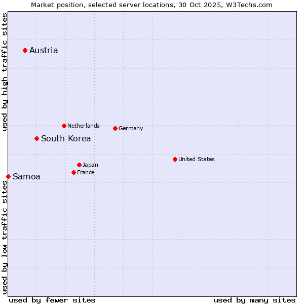 Market position of South Korea vs. Austria vs. Samoa