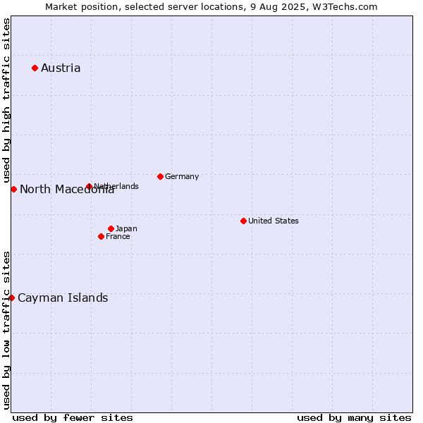 Market position of Austria vs. North Macedonia vs. Cayman Islands