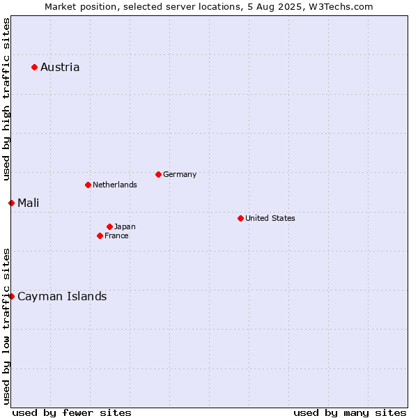 Market position of Austria vs. Mali vs. Cayman Islands
